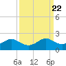 DOW Barge Canal tide chart for Monday, September 22, 2025