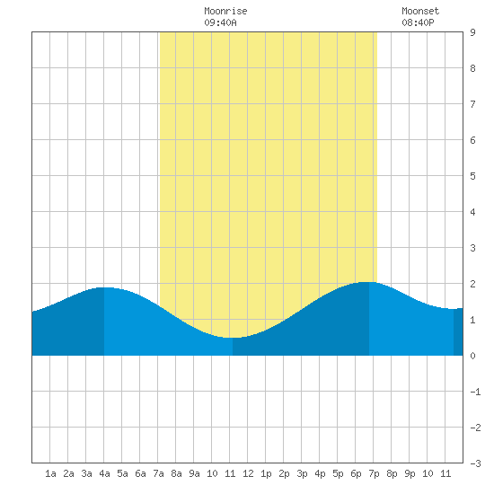 DOW Barge Canal tide chart for Wednesday, September 24, 2025