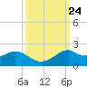 DOW Barge Canal tide chart for Wednesday, September 24, 2025