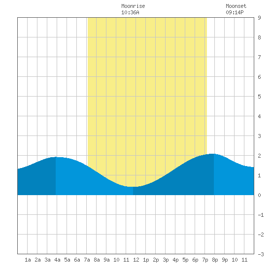 DOW Barge Canal tide chart for Thursday, September 25, 2025