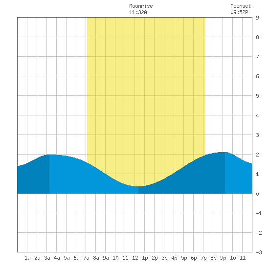 DOW Barge Canal tide chart for Friday, September 26, 2025