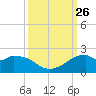 DOW Barge Canal tide chart for Friday, September 26, 2025