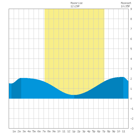 DOW Barge Canal tide chart for Saturday, September 27, 2025