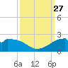 DOW Barge Canal tide chart for Saturday, September 27, 2025