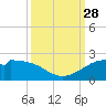 DOW Barge Canal tide chart for Sunday, September 28, 2025