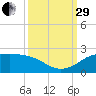 DOW Barge Canal tide chart for Monday, September 29, 2025
