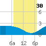DOW Barge Canal tide chart for Tuesday, September 30, 2025