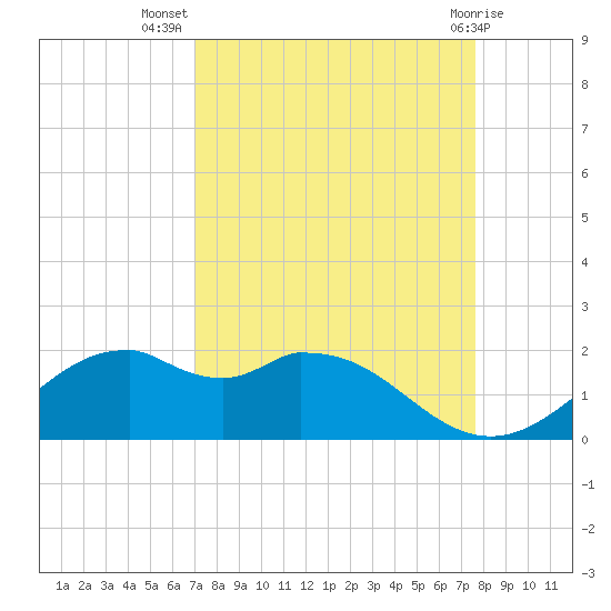 DOW Barge Canal tide chart for Friday, September 5, 2025