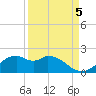 DOW Barge Canal tide chart for Friday, September 5, 2025