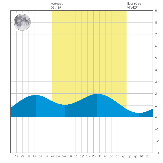 DOW Barge Canal tide chart for Sunday, September 7, 2025
