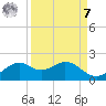DOW Barge Canal tide chart for Sunday, September 7, 2025