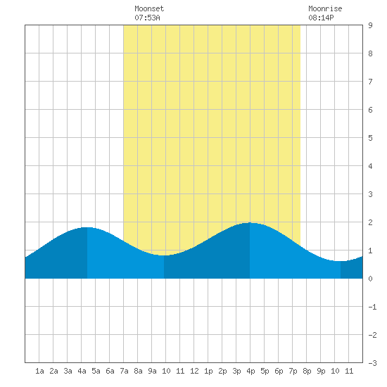 DOW Barge Canal tide chart for Monday, September 8, 2025