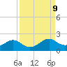 DOW Barge Canal tide chart for Tuesday, September 9, 2025
