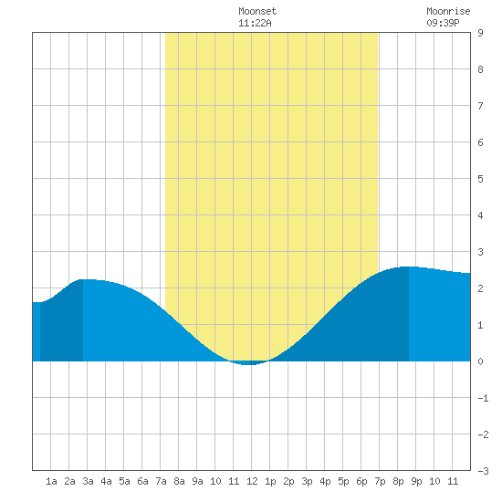 DOW Barge Canal tide chart for Friday, October 10, 2025