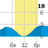 DOW Barge Canal tide chart for Friday, October 10, 2025