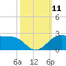 DOW Barge Canal tide chart for Saturday, October 11, 2025
