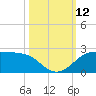 DOW Barge Canal tide chart for Sunday, October 12, 2025