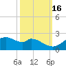 DOW Barge Canal tide chart for Thursday, October 16, 2025