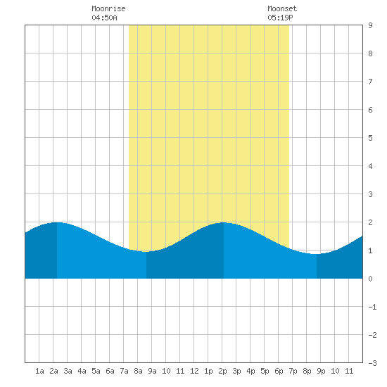 DOW Barge Canal tide chart for Saturday, October 18, 2025