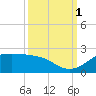 DOW Barge Canal tide chart for Wednesday, October 1, 2025