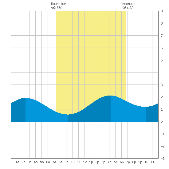DOW Barge Canal tide chart for Monday, October 20, 2025