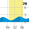 DOW Barge Canal tide chart for Monday, October 20, 2025
