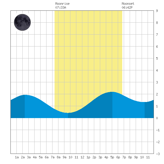 DOW Barge Canal tide chart for Tuesday, October 21, 2025