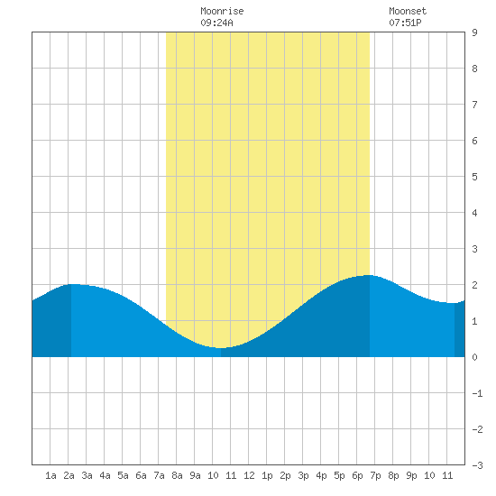 DOW Barge Canal tide chart for Thursday, October 23, 2025