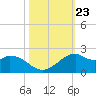 DOW Barge Canal tide chart for Thursday, October 23, 2025