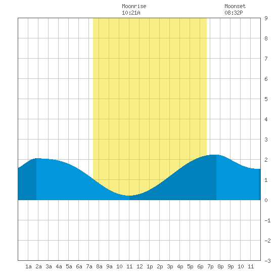 DOW Barge Canal tide chart for Friday, October 24, 2025