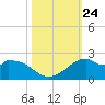 DOW Barge Canal tide chart for Friday, October 24, 2025