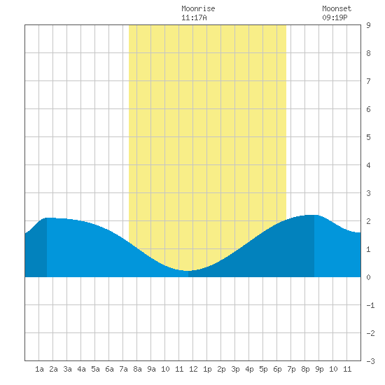 DOW Barge Canal tide chart for Saturday, October 25, 2025