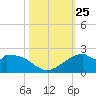DOW Barge Canal tide chart for Saturday, October 25, 2025