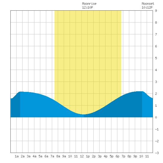 DOW Barge Canal tide chart for Sunday, October 26, 2025