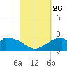 DOW Barge Canal tide chart for Sunday, October 26, 2025