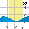 DOW Barge Canal tide chart for Monday, October 27, 2025