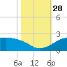 DOW Barge Canal tide chart for Tuesday, October 28, 2025