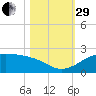 DOW Barge Canal tide chart for Wednesday, October 29, 2025