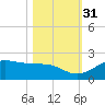 DOW Barge Canal tide chart for Friday, October 31, 2025