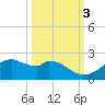 DOW Barge Canal tide chart for Friday, October 3, 2025