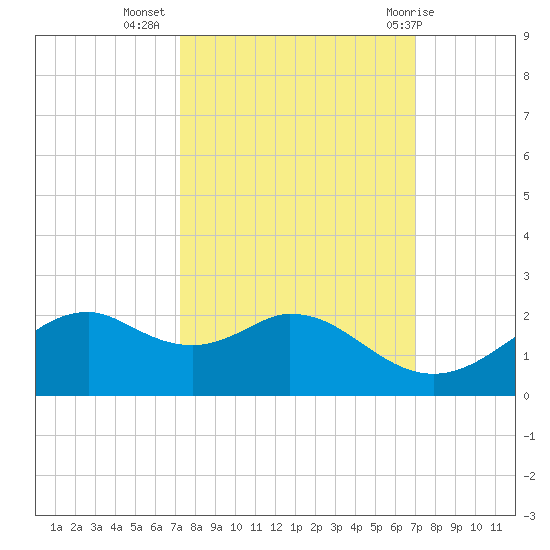DOW Barge Canal tide chart for Saturday, October 4, 2025