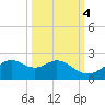 DOW Barge Canal tide chart for Saturday, October 4, 2025