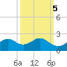 DOW Barge Canal tide chart for Sunday, October 5, 2025