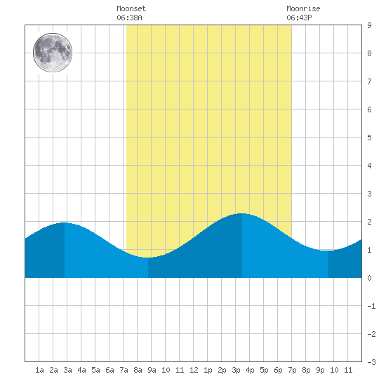 DOW Barge Canal tide chart for Monday, October 6, 2025