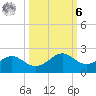 DOW Barge Canal tide chart for Monday, October 6, 2025