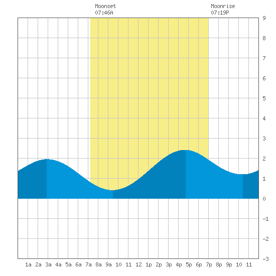 DOW Barge Canal tide chart for Tuesday, October 7, 2025