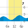 DOW Barge Canal tide chart for Tuesday, October 7, 2025