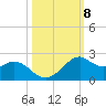 DOW Barge Canal tide chart for Wednesday, October 8, 2025