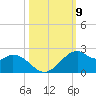 DOW Barge Canal tide chart for Thursday, October 9, 2025