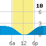 DOW Barge Canal tide chart for Monday, November 10, 2025